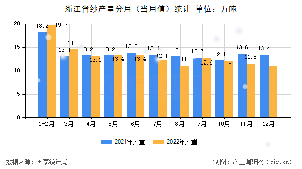 浙江省紗產(chǎn)量分月（當月值）統(tǒng)計