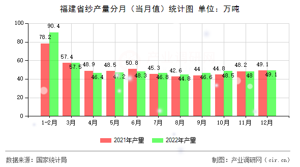 福建省紗產(chǎn)量分月（當(dāng)月值）統(tǒng)計(jì)圖