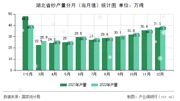 湖北省紗產(chǎn)量分月（當(dāng)月值）統(tǒng)計(jì)圖