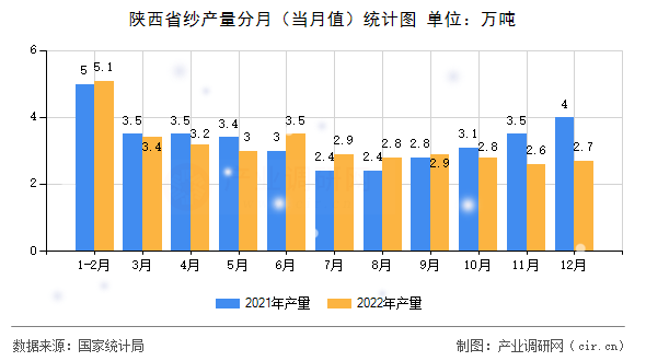 陜西省紗產(chǎn)量分月（當月值）統(tǒng)計圖