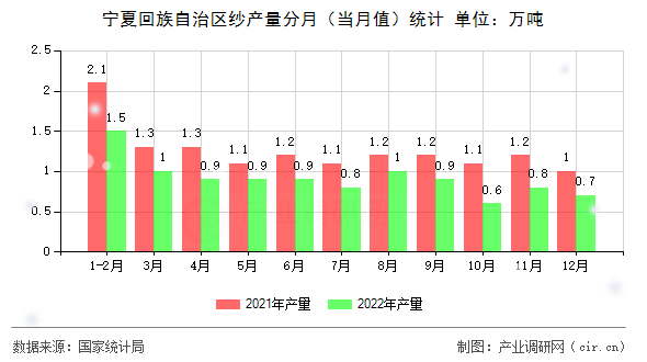 寧夏回族自治區(qū)紗產(chǎn)量分月（當(dāng)月值）統(tǒng)計(jì)