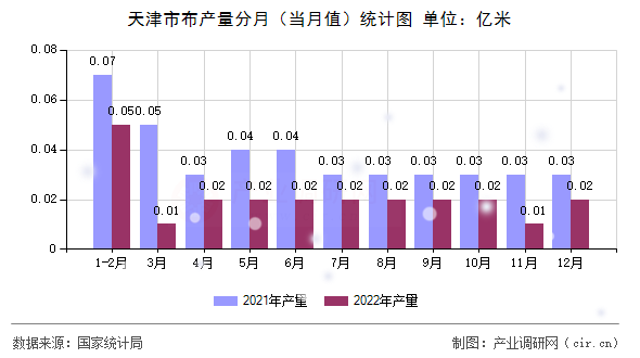 天津市布產(chǎn)量分月（當(dāng)月值）統(tǒng)計(jì)圖