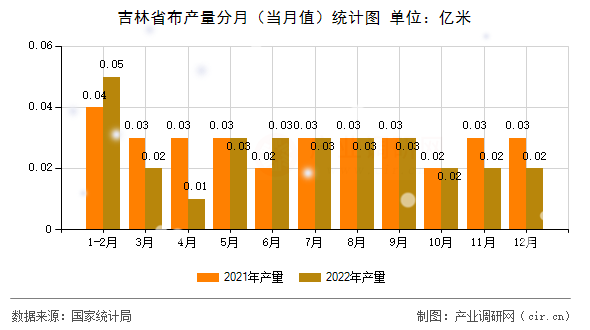 吉林省布產(chǎn)量分月（當(dāng)月值）統(tǒng)計(jì)圖