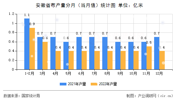 安徽省布產(chǎn)量分月（當(dāng)月值）統(tǒng)計(jì)圖