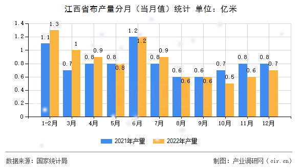 江西省布產(chǎn)量分月（當月值）統(tǒng)計