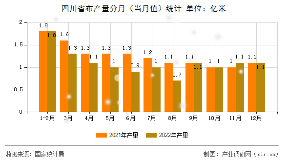 四川省布產量分月（當月值）統(tǒng)計