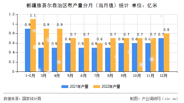 新疆維吾爾自治區(qū)布產(chǎn)量分月（當(dāng)月值）統(tǒng)計(jì)