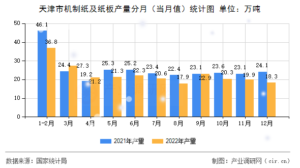 天津市機制紙及紙板產(chǎn)量分月（當月值）統(tǒng)計圖