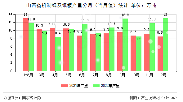 山西省機(jī)制紙及紙板產(chǎn)量分月（當(dāng)月值）統(tǒng)計(jì)