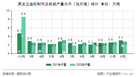 黑龍江省機(jī)制紙及紙板產(chǎn)量分月（當(dāng)月值）統(tǒng)計(jì)