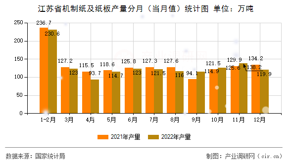 江蘇省機制紙及紙板產量分月（當月值）統(tǒng)計圖