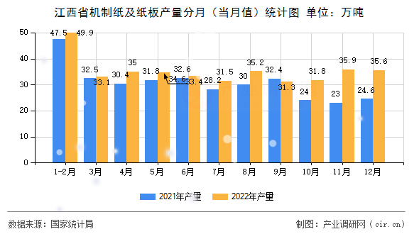江西省機(jī)制紙及紙板產(chǎn)量分月（當(dāng)月值）統(tǒng)計(jì)圖