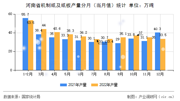 河南省機制紙及紙板產(chǎn)量分月（當月值）統(tǒng)計