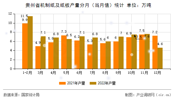 貴州省機(jī)制紙及紙板產(chǎn)量分月（當(dāng)月值）統(tǒng)計(jì)