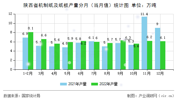 陜西省機(jī)制紙及紙板產(chǎn)量分月（當(dāng)月值）統(tǒng)計(jì)圖