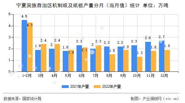 寧夏回族自治區(qū)機制紙及紙板產(chǎn)量分月（當月值）統(tǒng)計