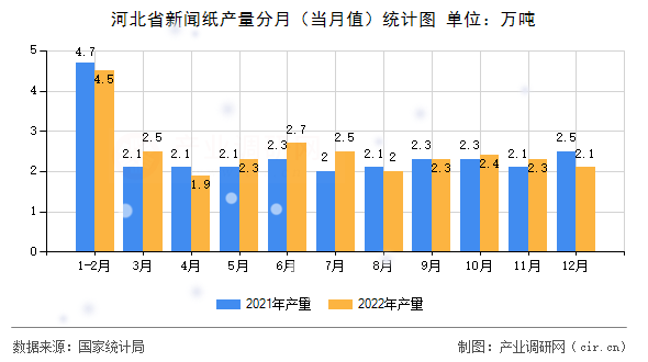 河北省新聞紙產(chǎn)量分月（當(dāng)月值）統(tǒng)計圖