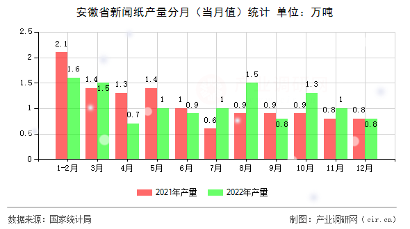 安徽省新聞紙產(chǎn)量分月（當(dāng)月值）統(tǒng)計(jì)