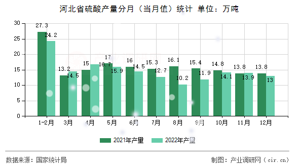 河北省硫酸產(chǎn)量分月（當(dāng)月值）統(tǒng)計(jì)