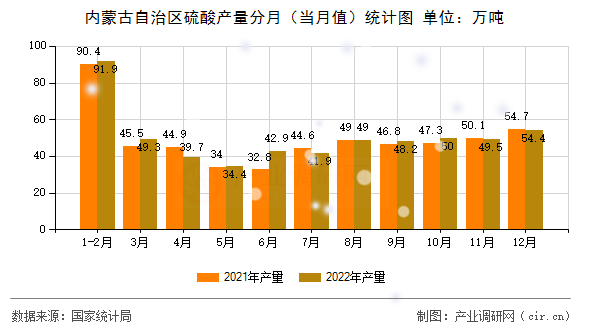 內(nèi)蒙古自治區(qū)硫酸產(chǎn)量分月（當(dāng)月值）統(tǒng)計(jì)圖