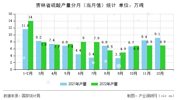 吉林省硫酸產(chǎn)量分月（當(dāng)月值）統(tǒng)計(jì)
