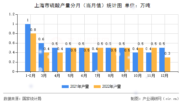 上海市硫酸產(chǎn)量分月（當(dāng)月值）統(tǒng)計(jì)圖