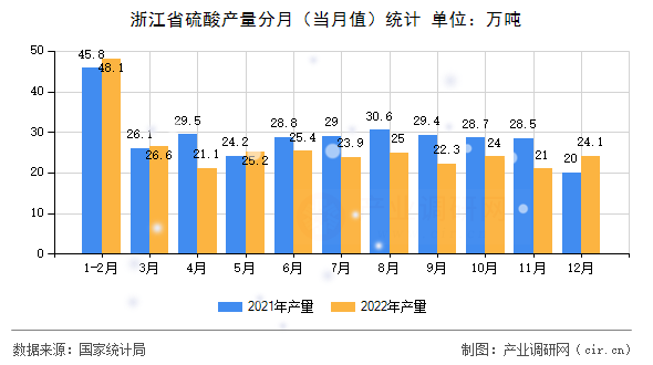浙江省硫酸產(chǎn)量分月（當(dāng)月值）統(tǒng)計(jì)
