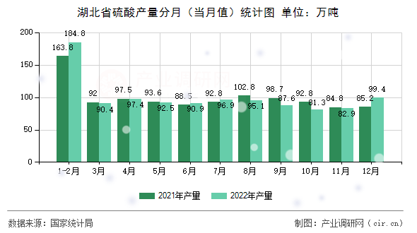 湖北省硫酸產(chǎn)量分月（當(dāng)月值）統(tǒng)計圖