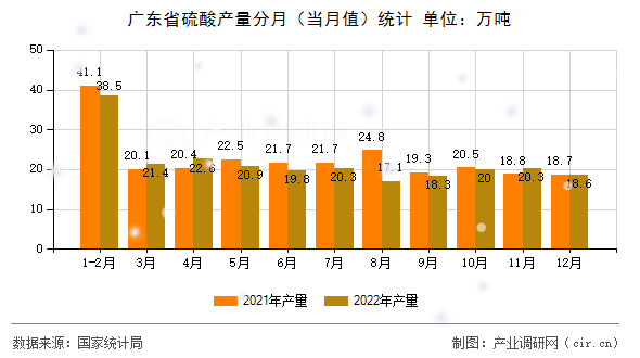 廣東省硫酸產量分月（當月值）統(tǒng)計