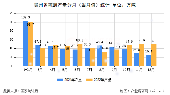 貴州省硫酸產(chǎn)量分月（當(dāng)月值）統(tǒng)計(jì)