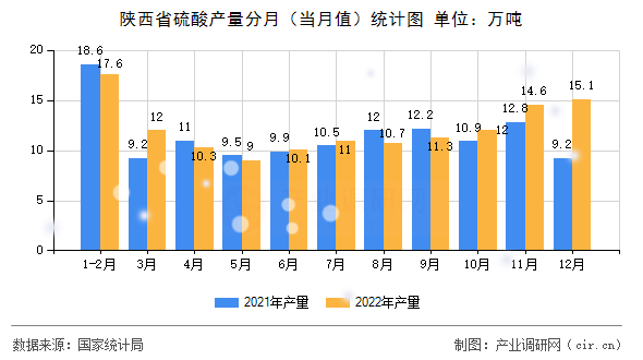 陜西省硫酸產(chǎn)量分月（當月值）統(tǒng)計圖