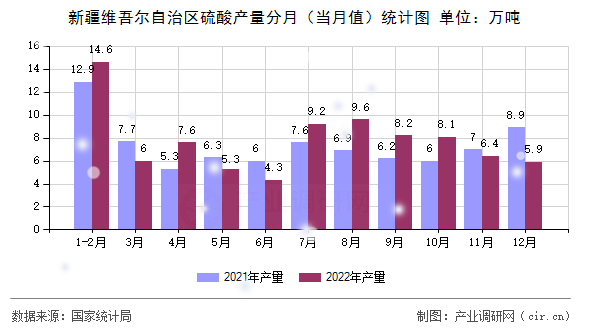 新疆維吾爾自治區(qū)硫酸產(chǎn)量分月（當(dāng)月值）統(tǒng)計圖