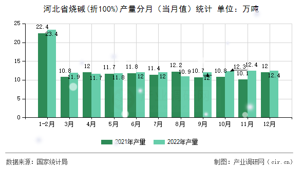 河北省燒堿(折100%)產(chǎn)量分月（當月值）統(tǒng)計