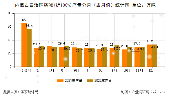 內(nèi)蒙古自治區(qū)燒堿(折100%)產(chǎn)量分月（當(dāng)月值）統(tǒng)計(jì)圖