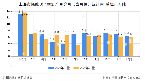 上海市燒堿(折100%)產(chǎn)量分月（當月值）統(tǒng)計圖
