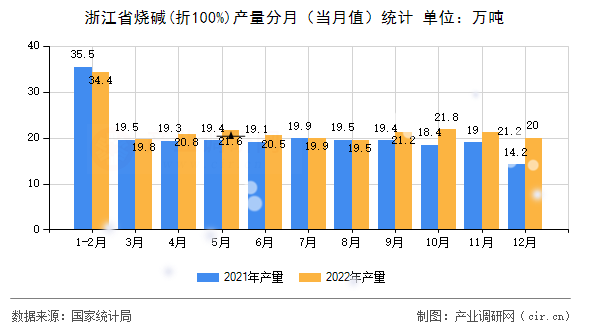 浙江省燒堿(折100%)產(chǎn)量分月（當(dāng)月值）統(tǒng)計