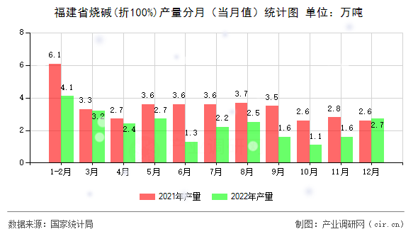 福建省燒堿(折100%)產(chǎn)量分月（當(dāng)月值）統(tǒng)計(jì)圖