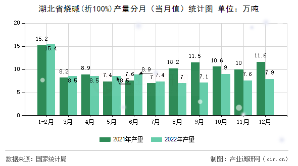 湖北省燒堿(折100%)產(chǎn)量分月（當(dāng)月值）統(tǒng)計(jì)圖