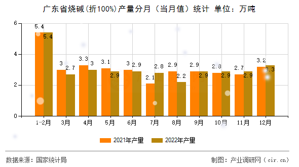 廣東省燒堿(折100%)產(chǎn)量分月（當(dāng)月值）統(tǒng)計(jì)