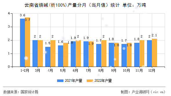 云南省燒堿(折100%)產(chǎn)量分月（當(dāng)月值）統(tǒng)計(jì)