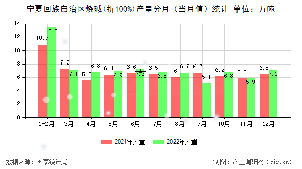 寧夏回族自治區(qū)燒堿(折100%)產(chǎn)量分月（當(dāng)月值）統(tǒng)計(jì)