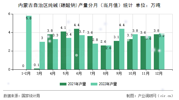 內(nèi)蒙古自治區(qū)純堿(碳酸鈉)產(chǎn)量分月（當月值）統(tǒng)計