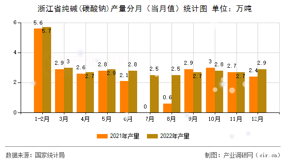 浙江省純堿(碳酸鈉)產量分月（當月值）統計圖
