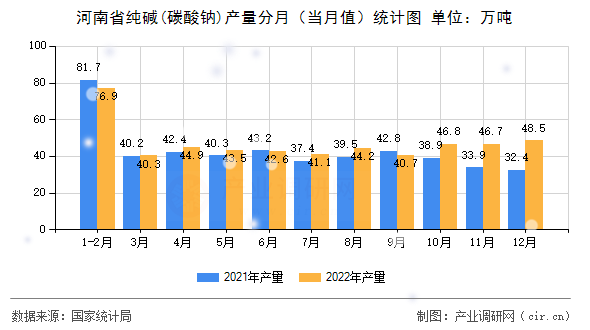 河南省純堿(碳酸鈉)產(chǎn)量分月（當(dāng)月值）統(tǒng)計圖