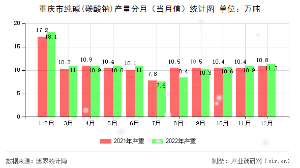 重慶市純堿(碳酸鈉)產(chǎn)量分月（當(dāng)月值）統(tǒng)計(jì)圖