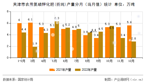 天津市農(nóng)用氮磷鉀化肥(折純)產(chǎn)量分月（當月值）統(tǒng)計