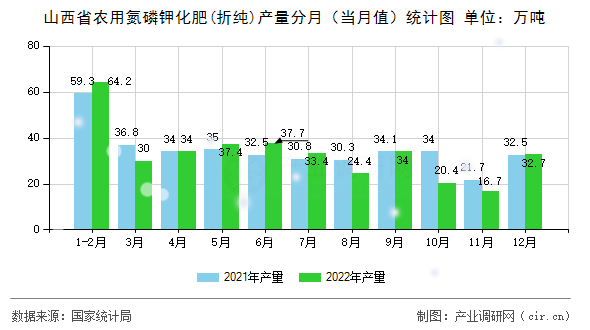 山西省農(nóng)用氮磷鉀化肥(折純)產(chǎn)量分月（當(dāng)月值）統(tǒng)計(jì)圖
