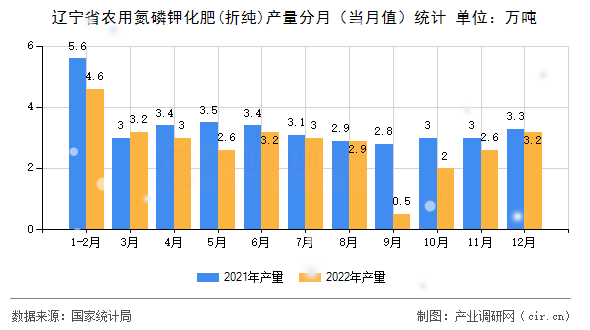 遼寧省農(nóng)用氮磷鉀化肥(折純)產(chǎn)量分月（當(dāng)月值）統(tǒng)計