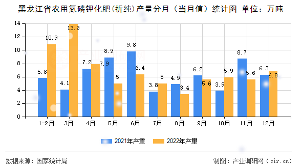 黑龍江省農(nóng)用氮磷鉀化肥(折純)產(chǎn)量分月（當(dāng)月值）統(tǒng)計(jì)圖