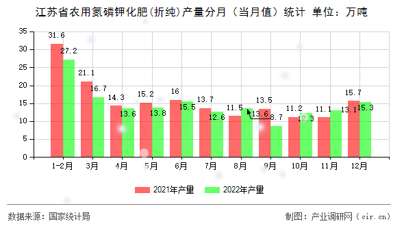 江蘇省農(nóng)用氮磷鉀化肥(折純)產(chǎn)量分月（當月值）統(tǒng)計